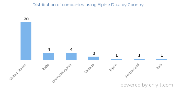 Alpine Data customers by country