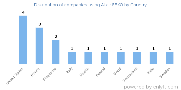 Altair FEKO customers by country