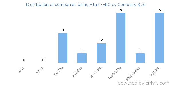 Companies using Altair FEKO, by size (number of employees)