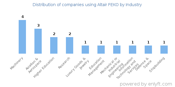 Companies using Altair FEKO - Distribution by industry