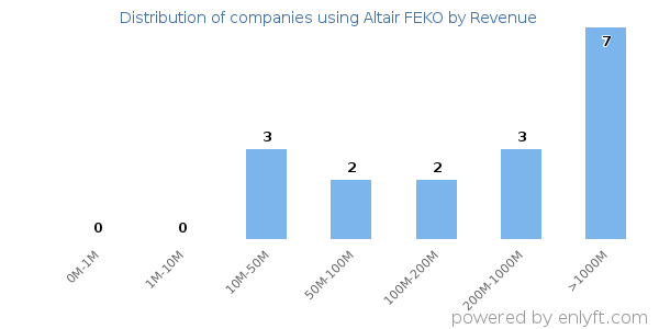 Altair FEKO clients - distribution by company revenue