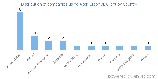 Altair GraphQL Client customers by country