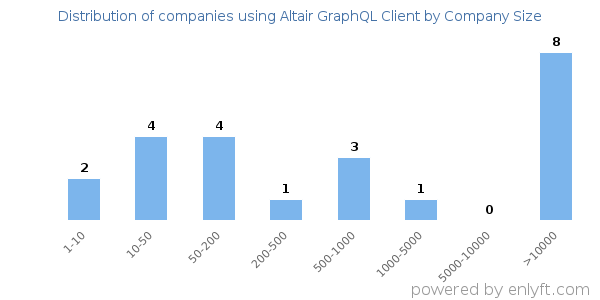 Companies using Altair GraphQL Client, by size (number of employees)