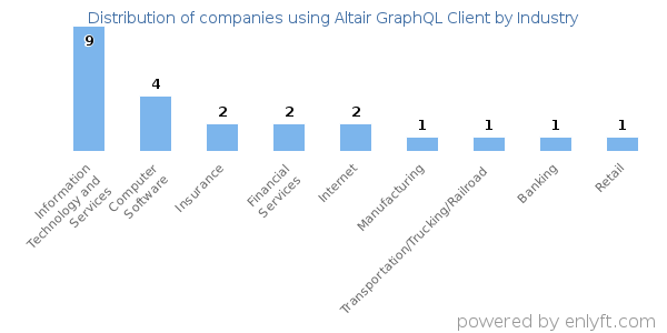 Companies using Altair GraphQL Client - Distribution by industry