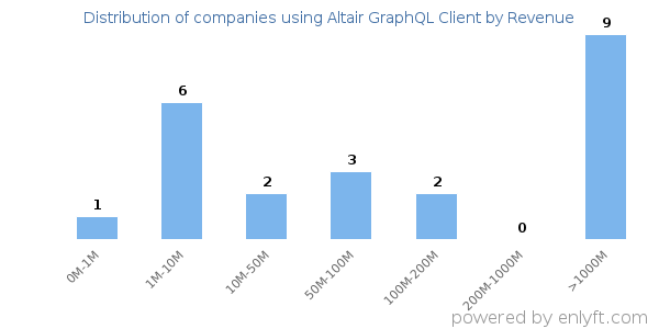 Altair GraphQL Client clients - distribution by company revenue