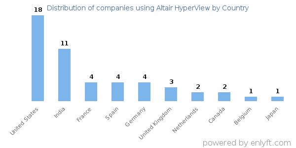 Altair HyperView customers by country