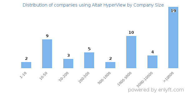 Companies using Altair HyperView, by size (number of employees)