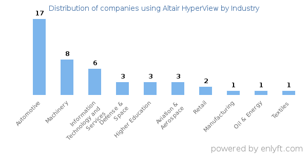Companies using Altair HyperView - Distribution by industry