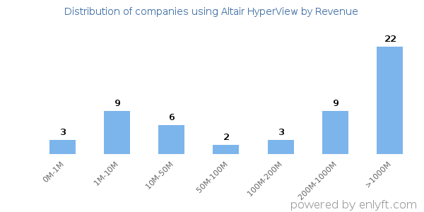 Altair HyperView clients - distribution by company revenue