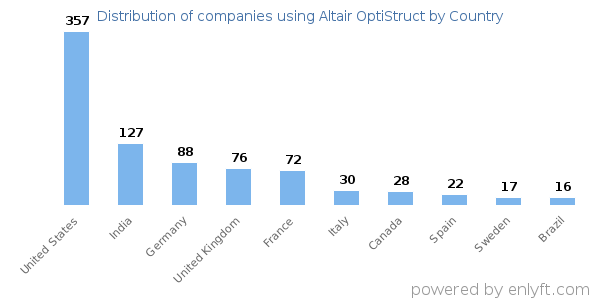 Altair OptiStruct customers by country