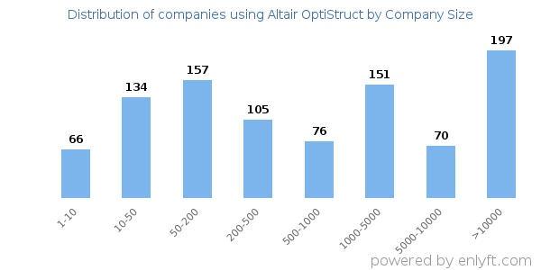 Companies using Altair OptiStruct, by size (number of employees)