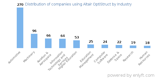 Companies using Altair OptiStruct - Distribution by industry