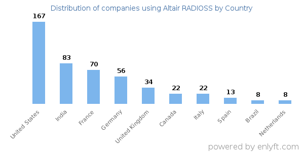 Altair RADIOSS customers by country