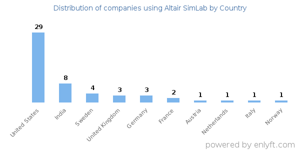 Altair SimLab customers by country