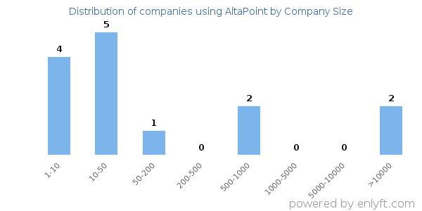 Companies using AltaPoint, by size (number of employees)