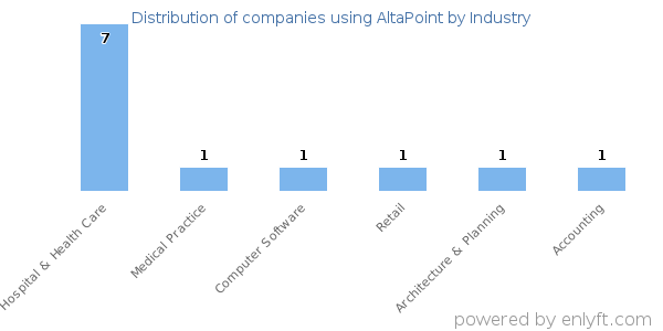 Companies using AltaPoint - Distribution by industry