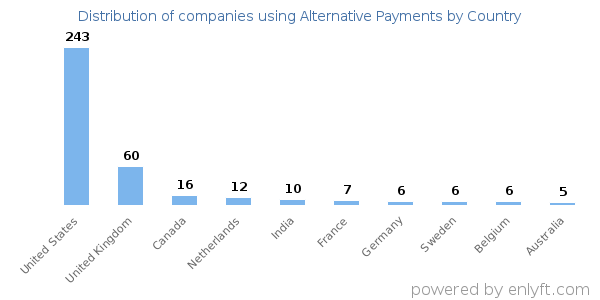 Alternative Payments customers by country