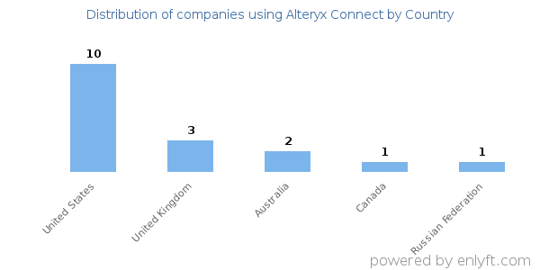 Alteryx Connect customers by country