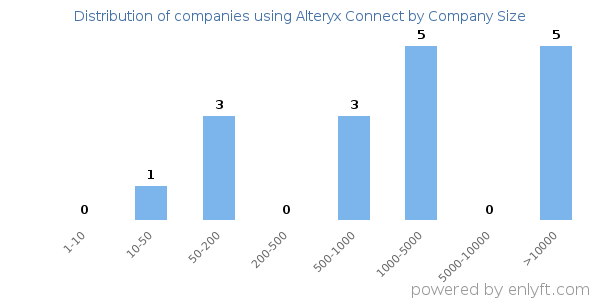 Companies using Alteryx Connect, by size (number of employees)