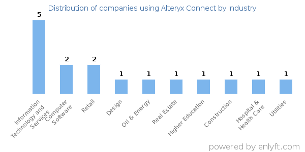 Companies using Alteryx Connect - Distribution by industry