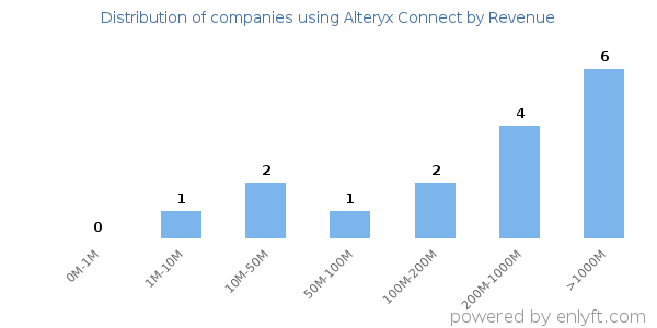 Alteryx Connect clients - distribution by company revenue