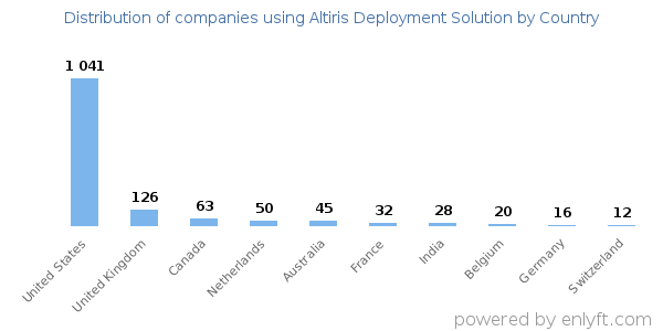 Altiris Deployment Solution customers by country