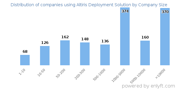 Companies using Altiris Deployment Solution, by size (number of employees)