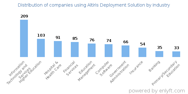 Companies using Altiris Deployment Solution - Distribution by industry