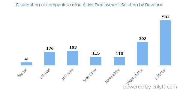 Altiris Deployment Solution clients - distribution by company revenue