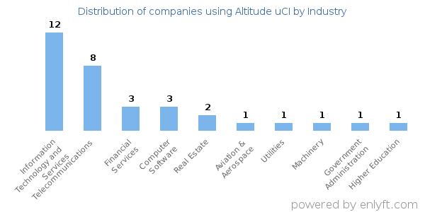 Companies using Altitude uCI - Distribution by industry