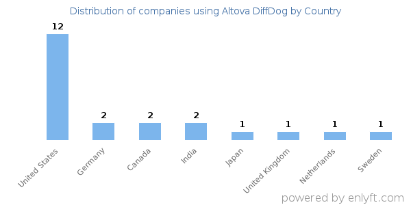 Altova DiffDog customers by country