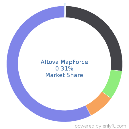 Altova MapForce market share in Enterprise Application Integration is about 0.31%