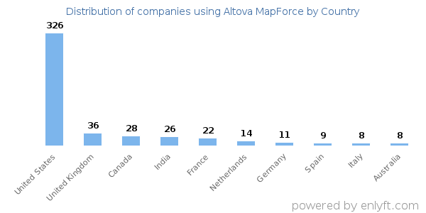 Altova MapForce customers by country