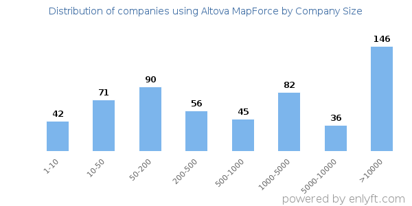 Companies using Altova MapForce, by size (number of employees)