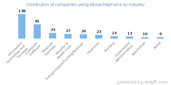 Companies using Altova MapForce - Distribution by industry