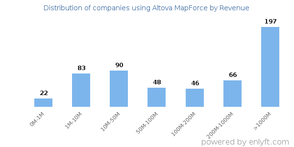 Altova MapForce clients - distribution by company revenue