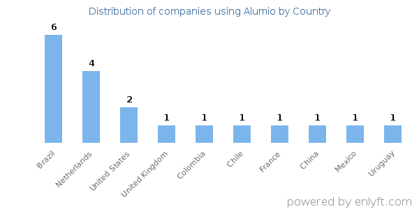 Alumio customers by country