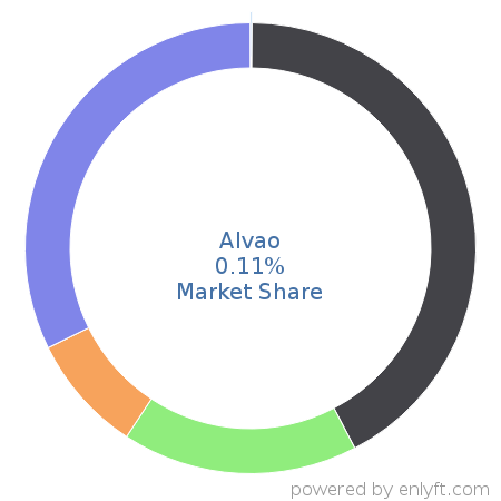 Alvao market share in IT Service Management (ITSM) is about 0.11%