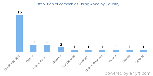 Alvao customers by country