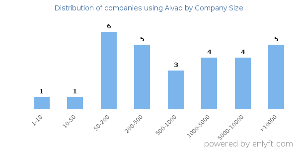 Companies using Alvao, by size (number of employees)