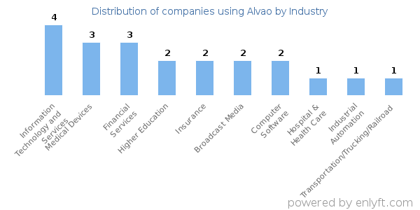 Companies using Alvao - Distribution by industry