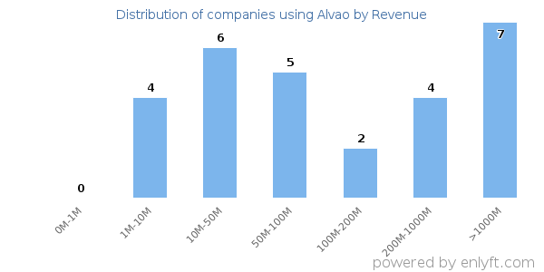 Alvao clients - distribution by company revenue