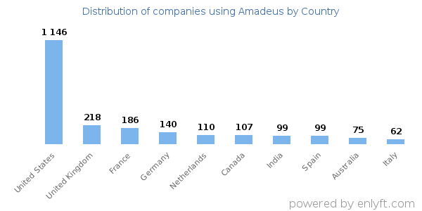Amadeus customers by country