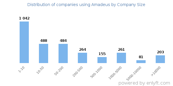 Companies using Amadeus, by size (number of employees)