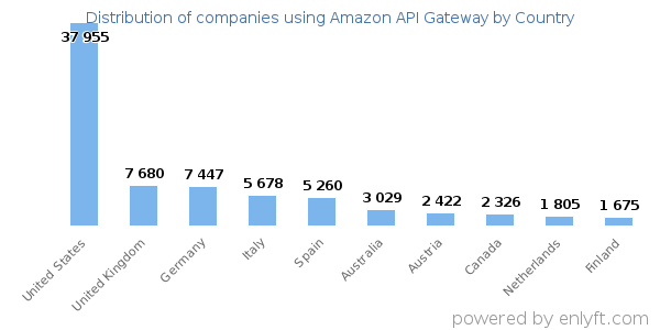 Amazon API Gateway customers by country