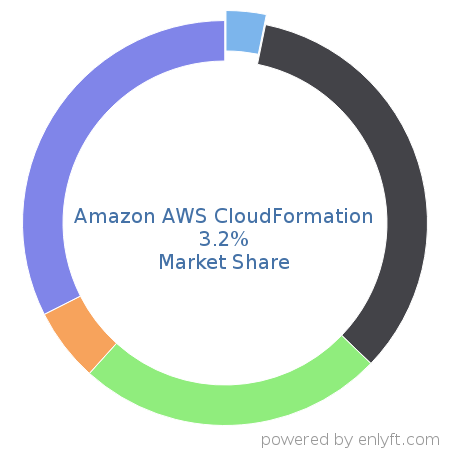 Amazon AWS CloudFormation market share in Continuous Delivery is about 3.2%