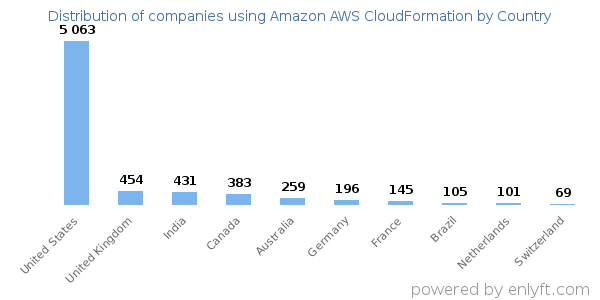 Amazon AWS CloudFormation customers by country