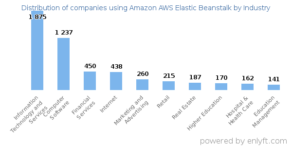 Companies using Amazon AWS Elastic Beanstalk - Distribution by industry