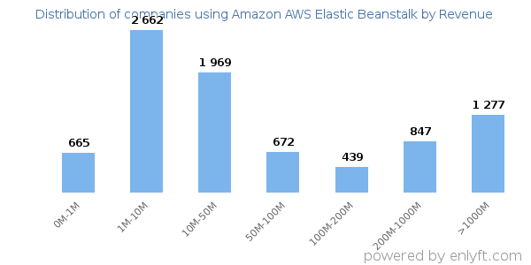 Amazon AWS Elastic Beanstalk clients - distribution by company revenue