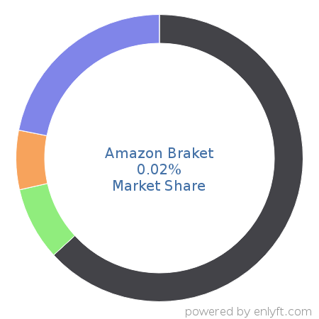 Amazon Braket market share in Data Storage Management is about 0.02%